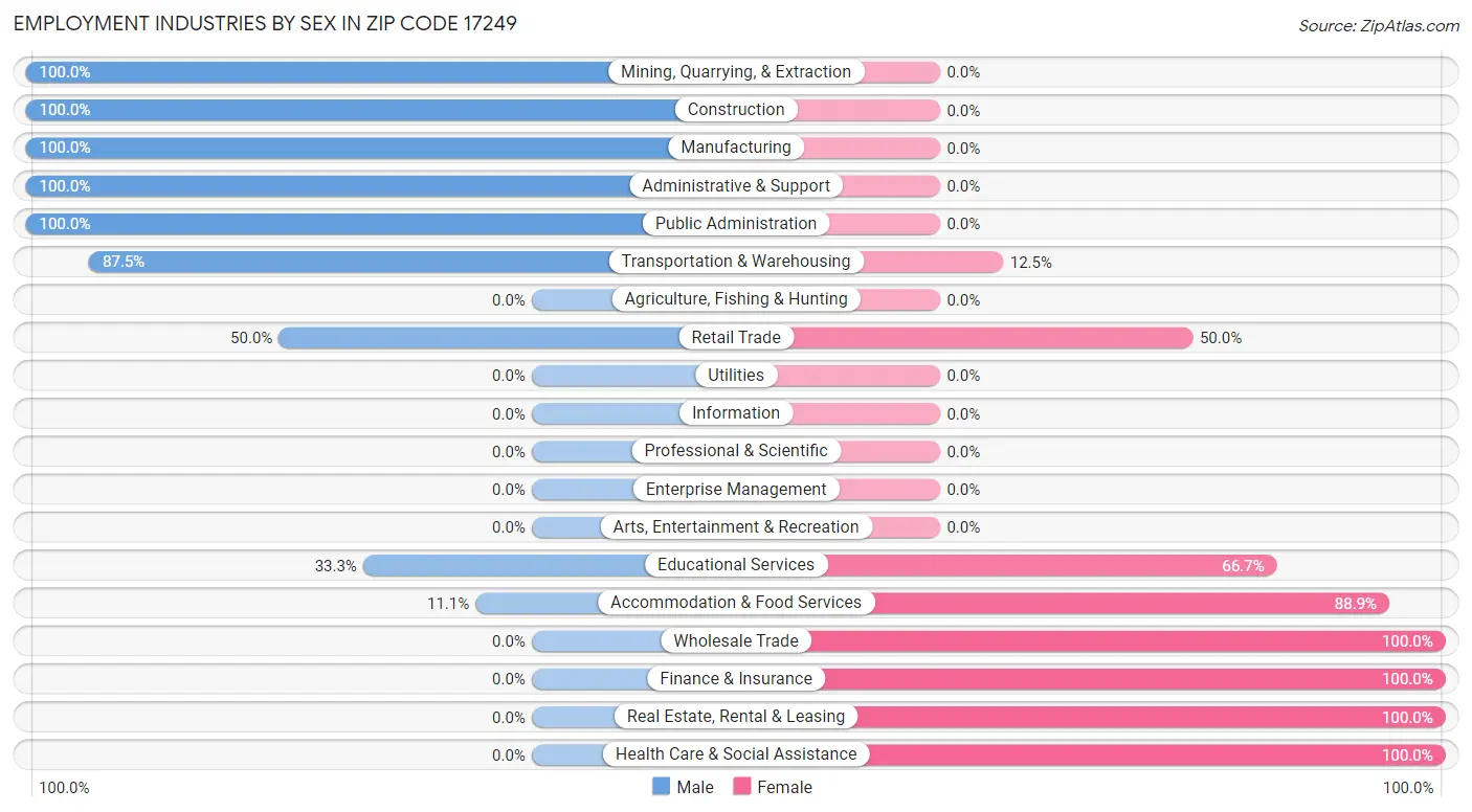 Employment Industries by Sex in Zip Code 17249