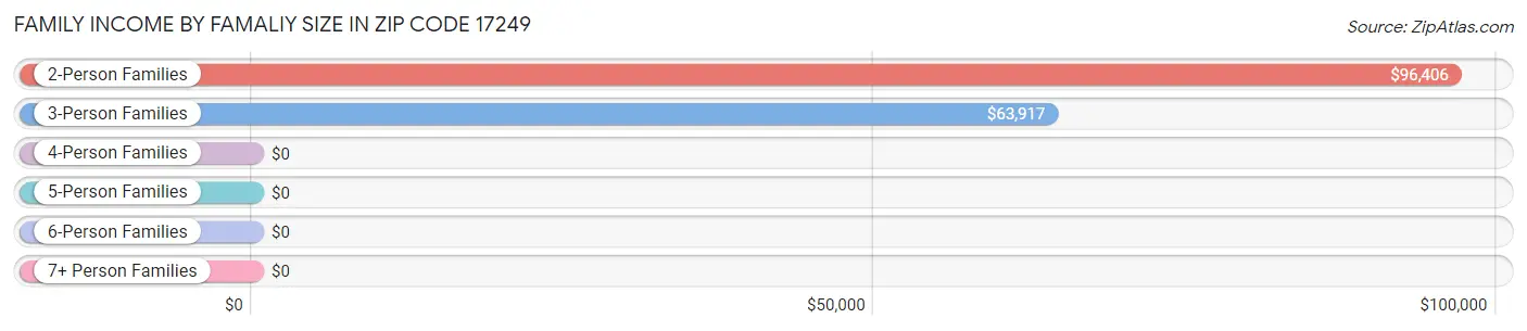 Family Income by Famaliy Size in Zip Code 17249