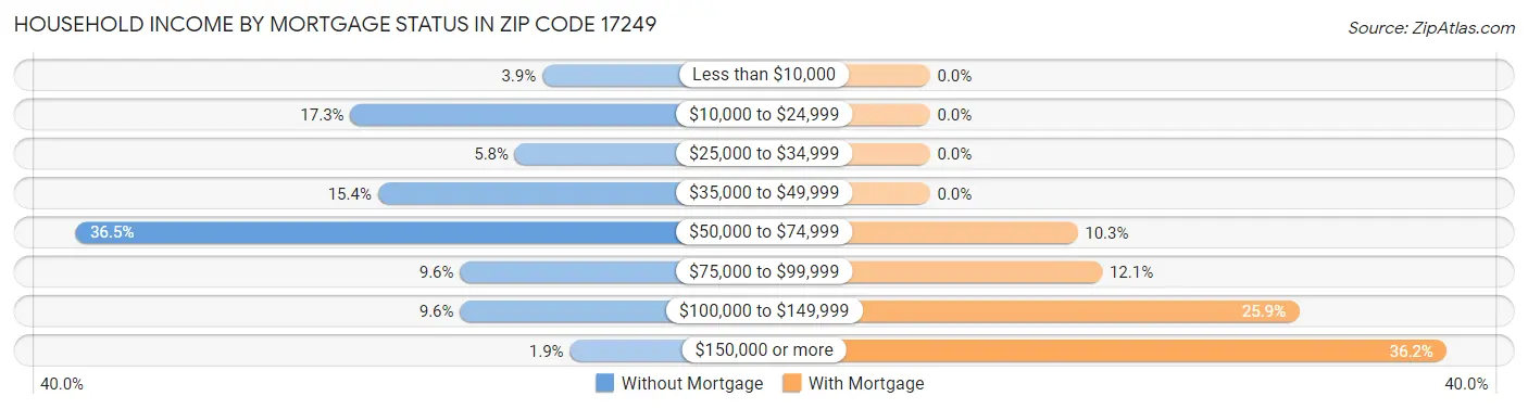 Household Income by Mortgage Status in Zip Code 17249