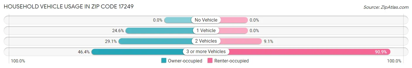 Household Vehicle Usage in Zip Code 17249