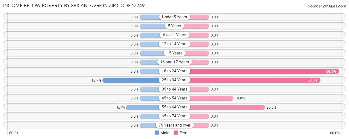 Income Below Poverty by Sex and Age in Zip Code 17249