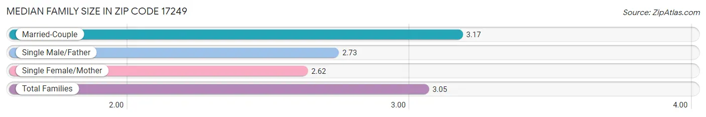 Median Family Size in Zip Code 17249