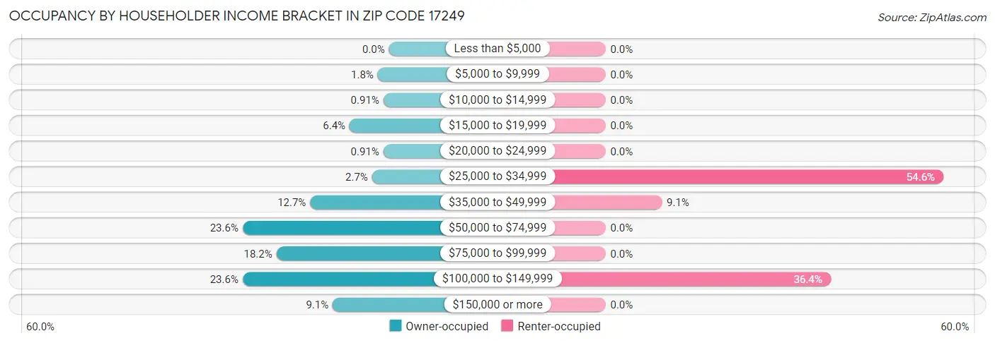 Occupancy by Householder Income Bracket in Zip Code 17249