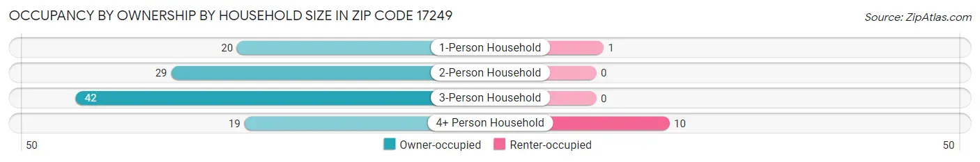 Occupancy by Ownership by Household Size in Zip Code 17249