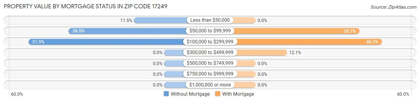 Property Value by Mortgage Status in Zip Code 17249