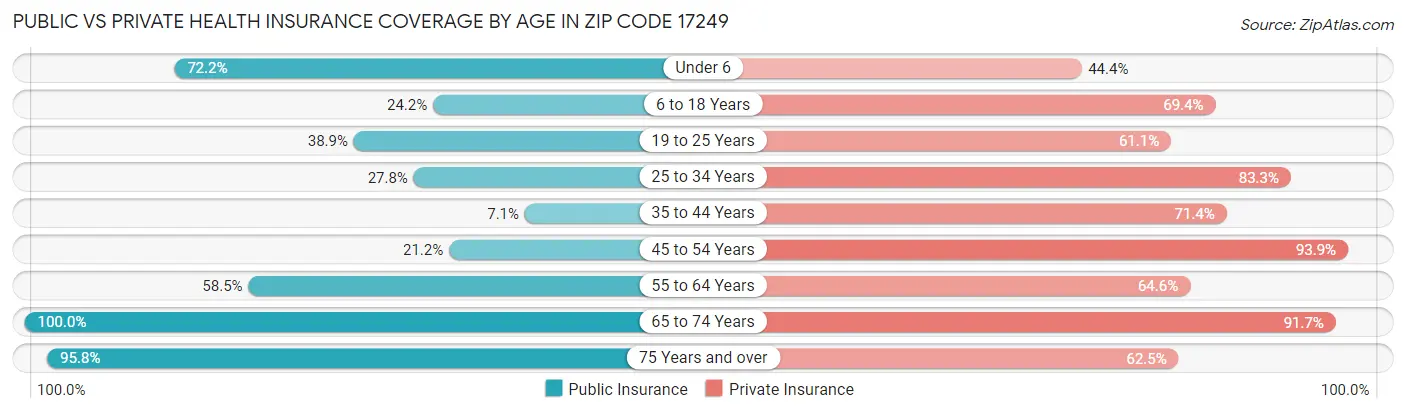 Public vs Private Health Insurance Coverage by Age in Zip Code 17249