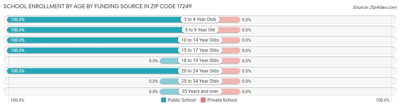 School Enrollment by Age by Funding Source in Zip Code 17249