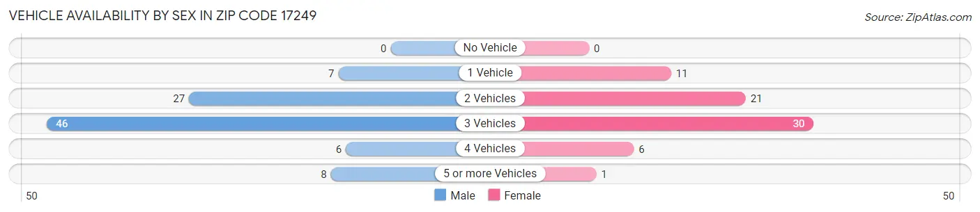 Vehicle Availability by Sex in Zip Code 17249