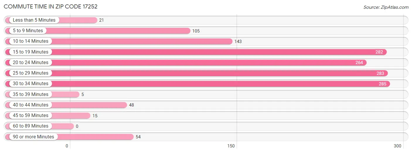 Commute Time in Zip Code 17252