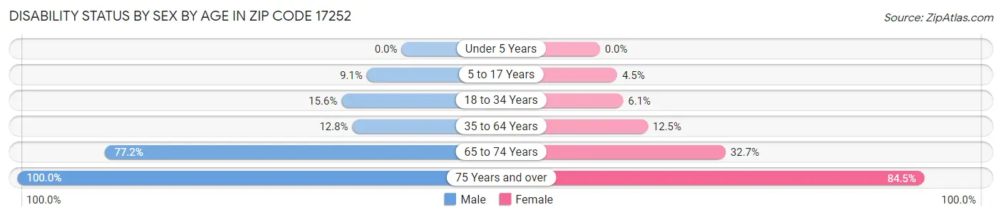 Disability Status by Sex by Age in Zip Code 17252