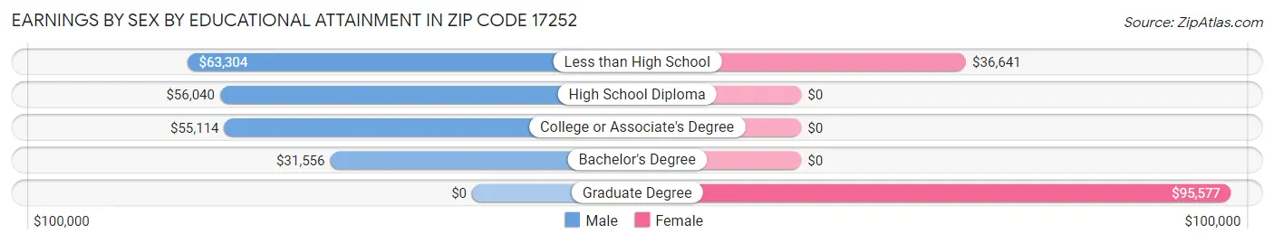 Earnings by Sex by Educational Attainment in Zip Code 17252