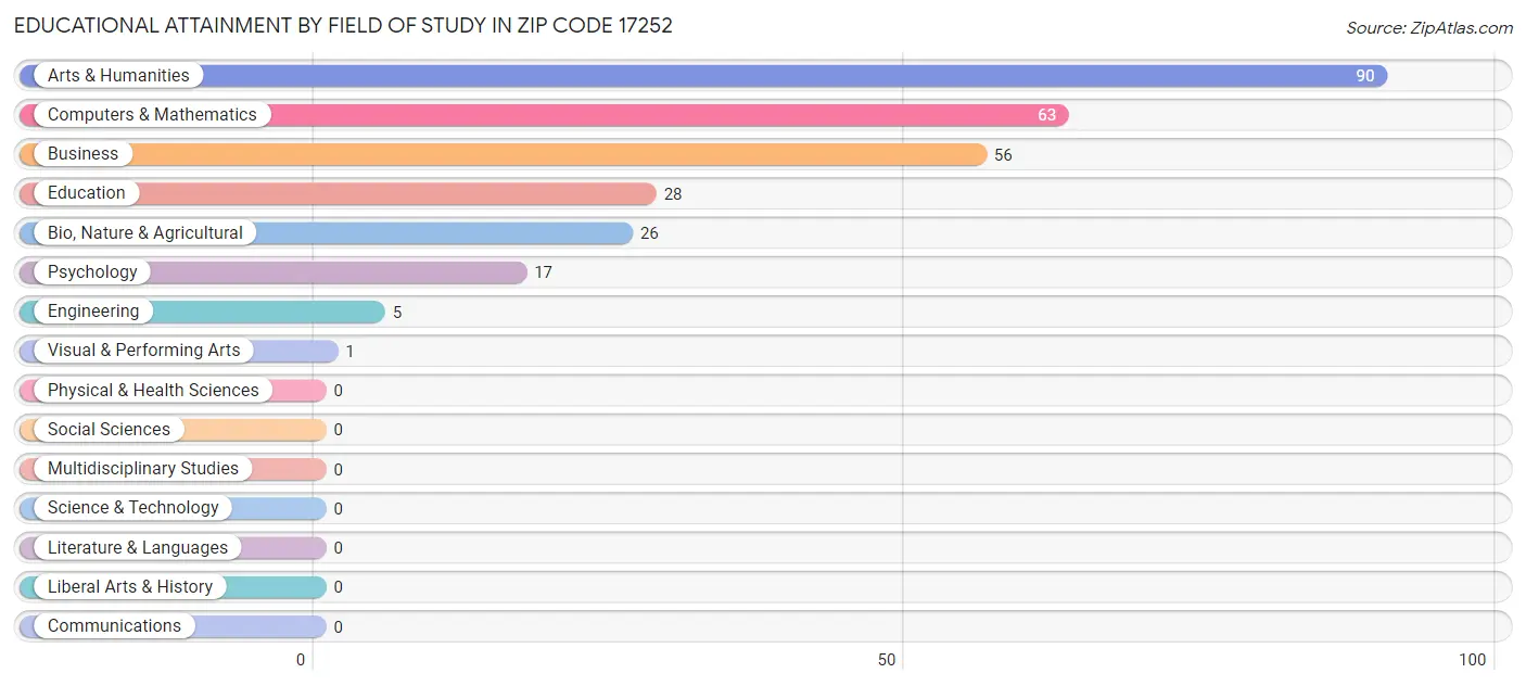 Educational Attainment by Field of Study in Zip Code 17252