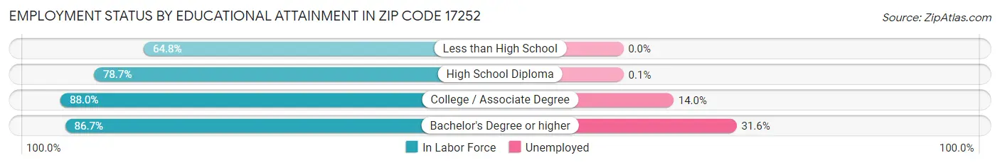 Employment Status by Educational Attainment in Zip Code 17252