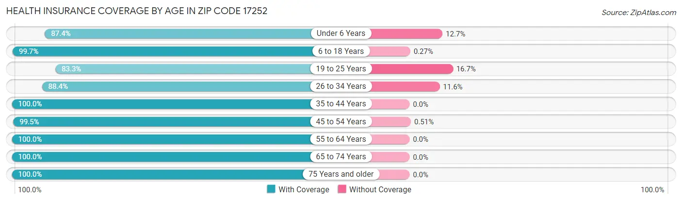 Health Insurance Coverage by Age in Zip Code 17252