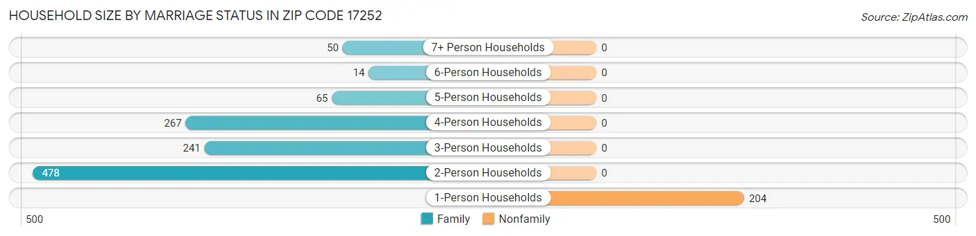 Household Size by Marriage Status in Zip Code 17252