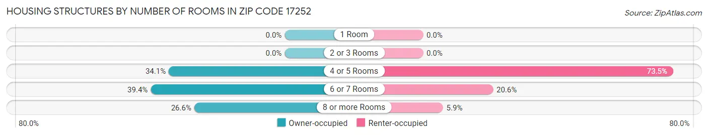 Housing Structures by Number of Rooms in Zip Code 17252
