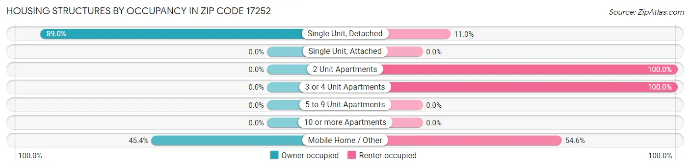 Housing Structures by Occupancy in Zip Code 17252