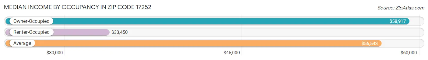 Median Income by Occupancy in Zip Code 17252