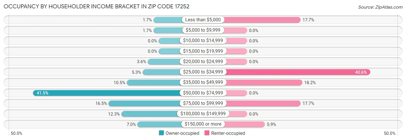 Occupancy by Householder Income Bracket in Zip Code 17252