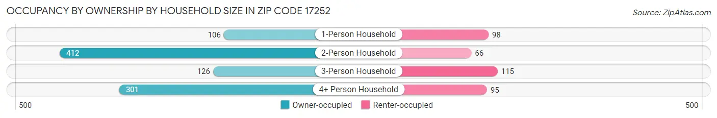 Occupancy by Ownership by Household Size in Zip Code 17252
