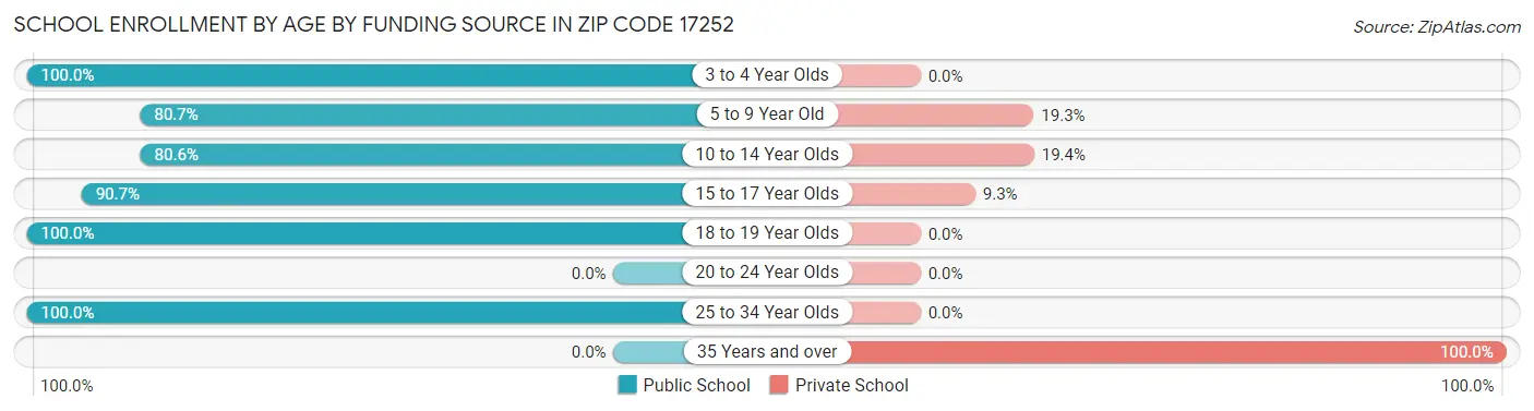 School Enrollment by Age by Funding Source in Zip Code 17252
