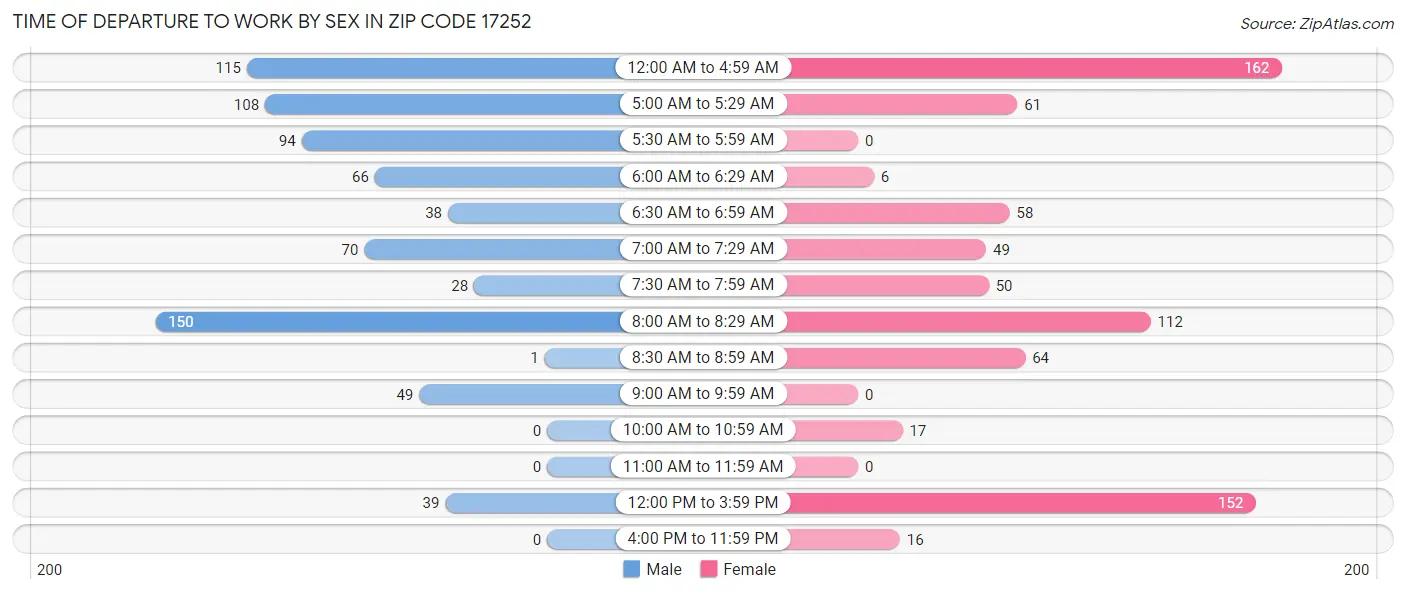 Time of Departure to Work by Sex in Zip Code 17252
