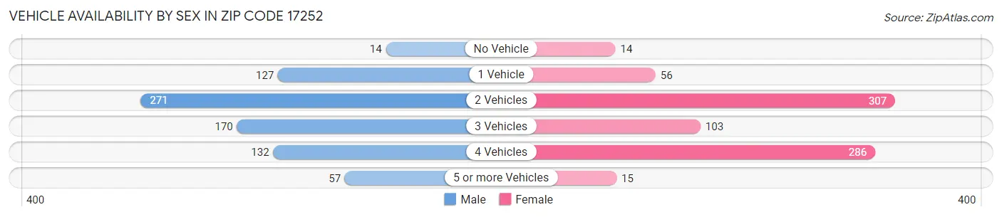 Vehicle Availability by Sex in Zip Code 17252