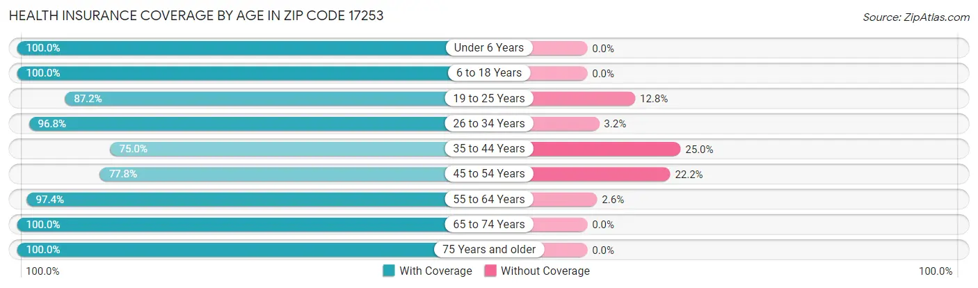 Health Insurance Coverage by Age in Zip Code 17253