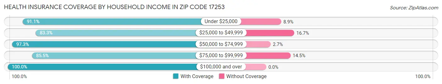 Health Insurance Coverage by Household Income in Zip Code 17253