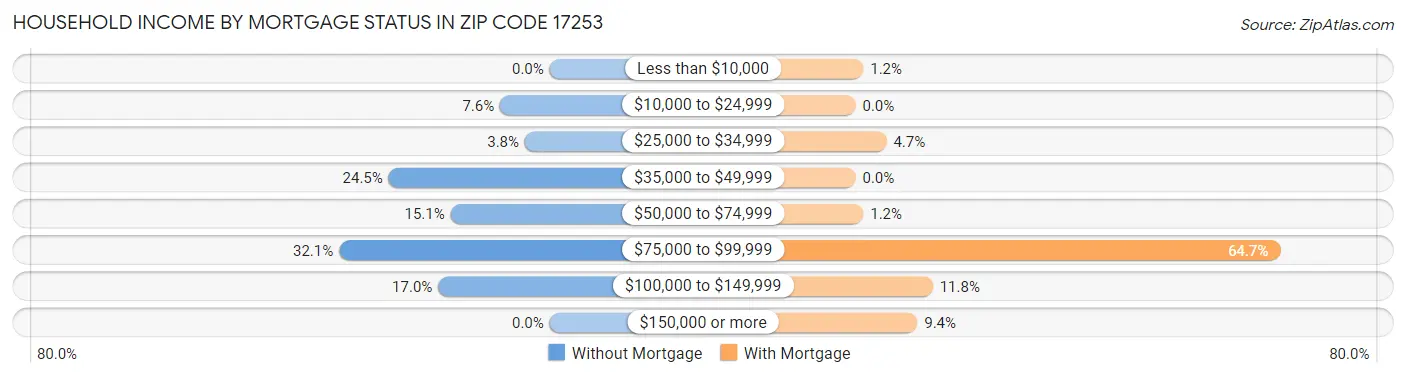 Household Income by Mortgage Status in Zip Code 17253