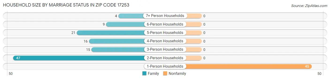 Household Size by Marriage Status in Zip Code 17253