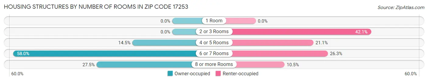 Housing Structures by Number of Rooms in Zip Code 17253