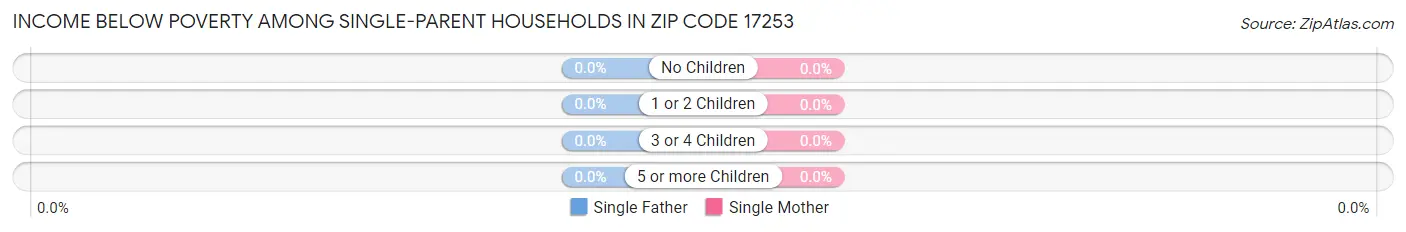 Income Below Poverty Among Single-Parent Households in Zip Code 17253
