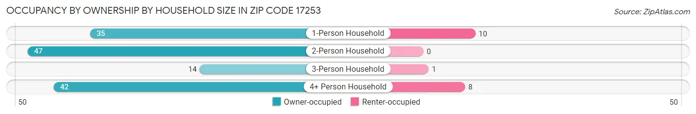 Occupancy by Ownership by Household Size in Zip Code 17253