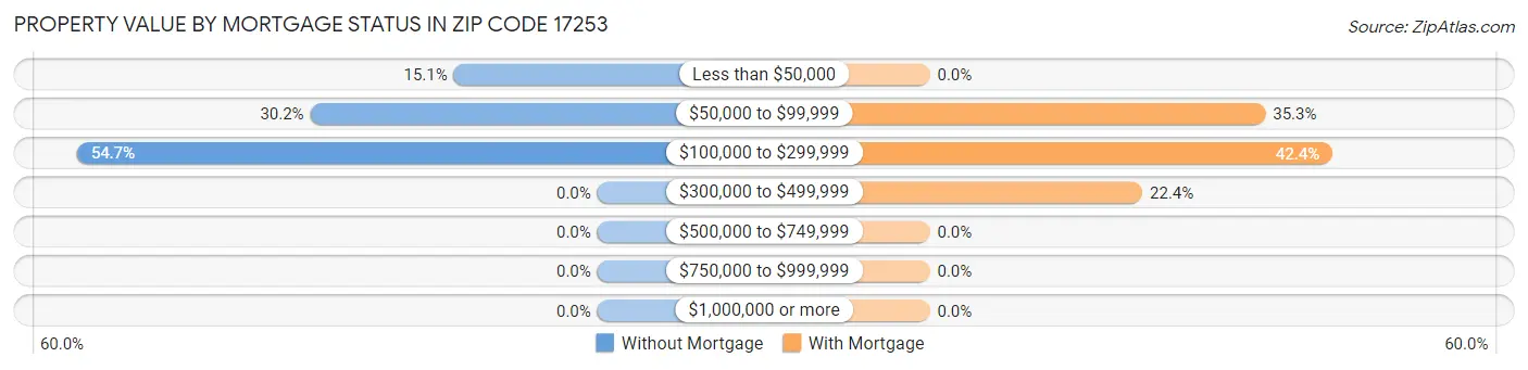 Property Value by Mortgage Status in Zip Code 17253