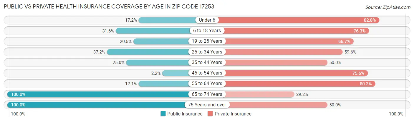 Public vs Private Health Insurance Coverage by Age in Zip Code 17253