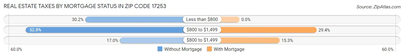 Real Estate Taxes by Mortgage Status in Zip Code 17253