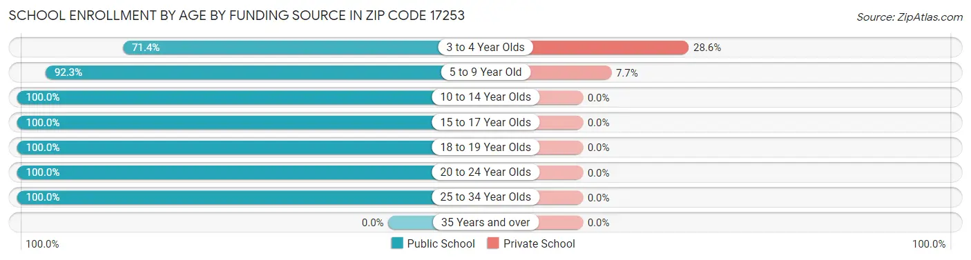 School Enrollment by Age by Funding Source in Zip Code 17253
