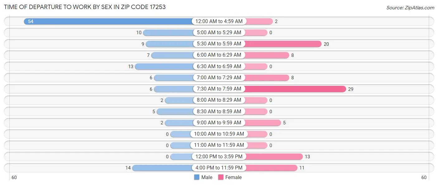 Time of Departure to Work by Sex in Zip Code 17253