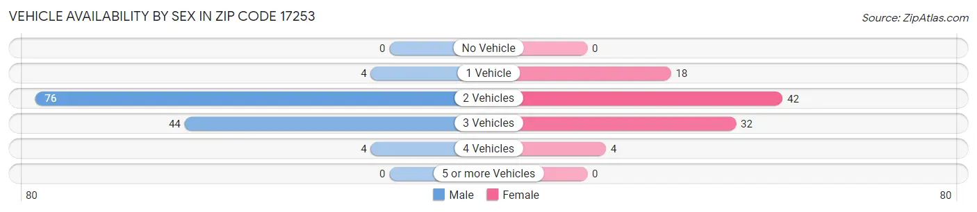 Vehicle Availability by Sex in Zip Code 17253