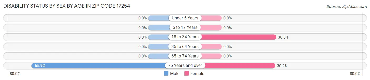 Disability Status by Sex by Age in Zip Code 17254