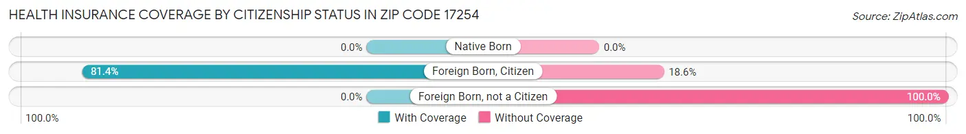 Health Insurance Coverage by Citizenship Status in Zip Code 17254
