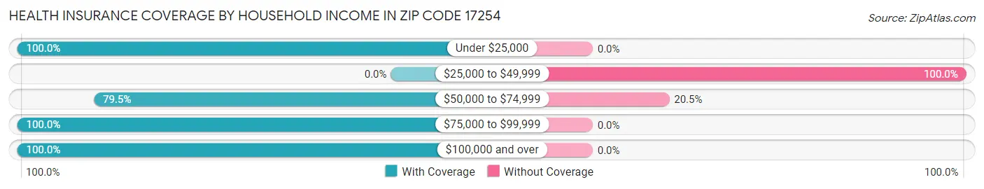 Health Insurance Coverage by Household Income in Zip Code 17254