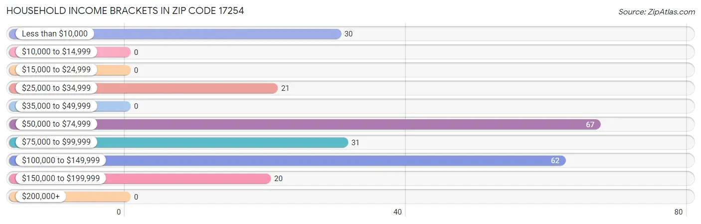 Household Income Brackets in Zip Code 17254