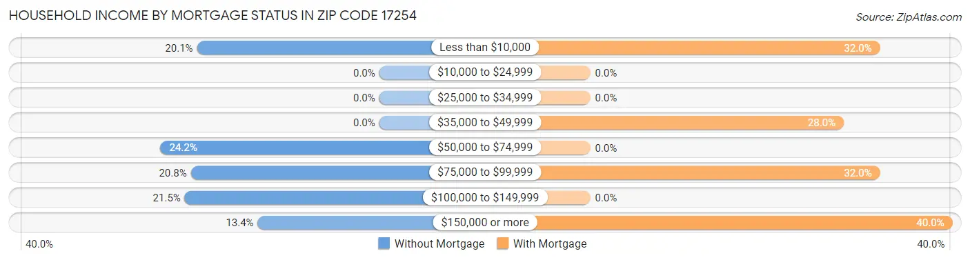 Household Income by Mortgage Status in Zip Code 17254