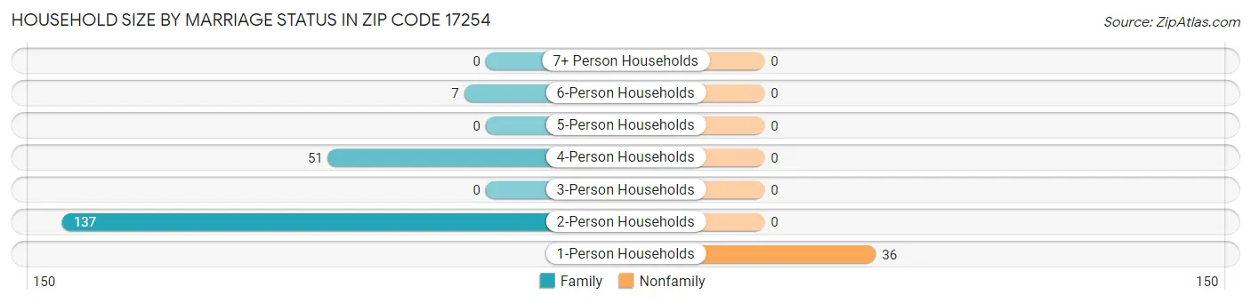 Household Size by Marriage Status in Zip Code 17254
