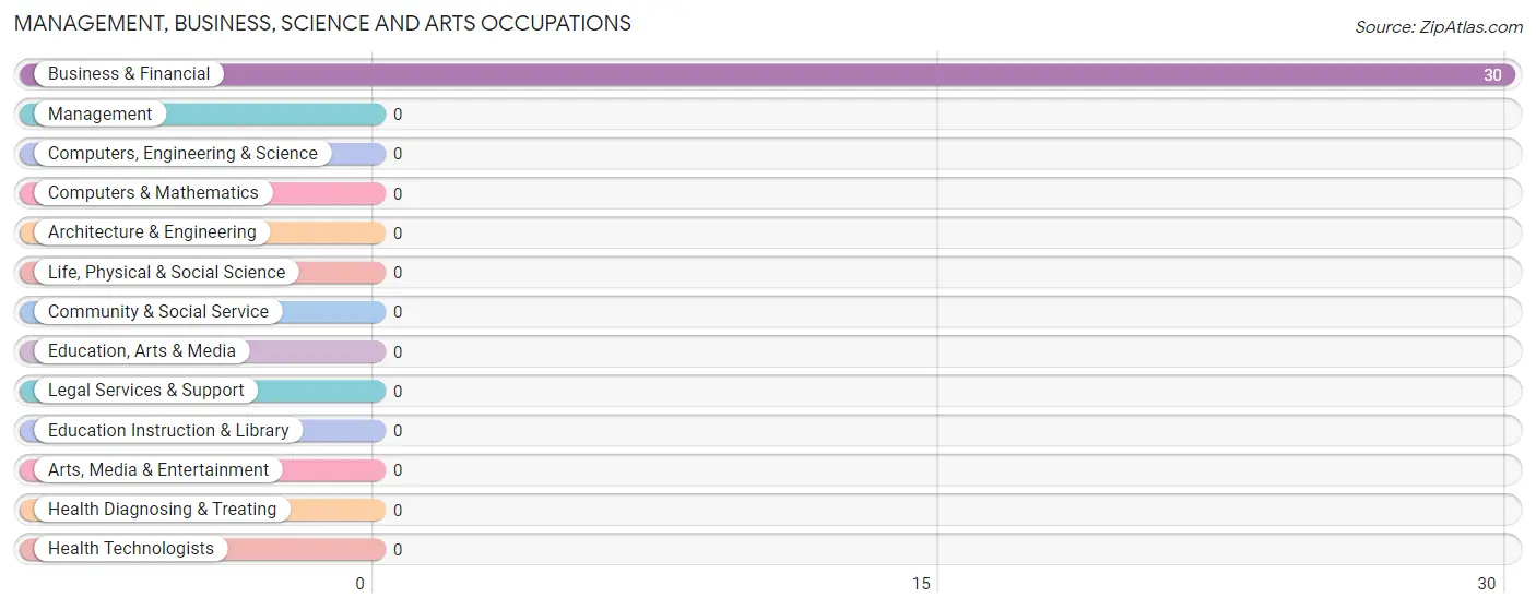 Management, Business, Science and Arts Occupations in Zip Code 17254