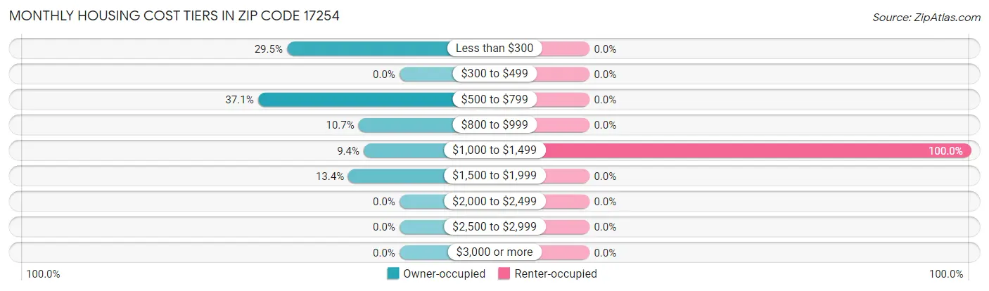 Monthly Housing Cost Tiers in Zip Code 17254