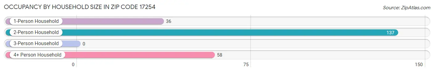 Occupancy by Household Size in Zip Code 17254