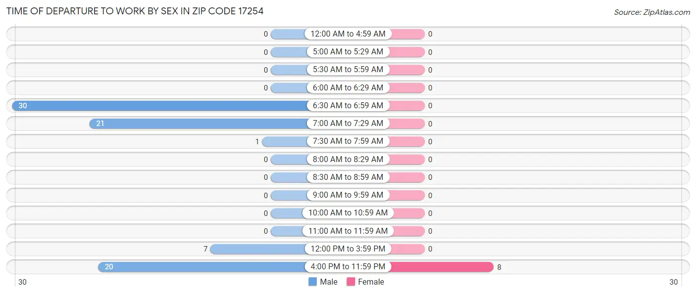 Time of Departure to Work by Sex in Zip Code 17254